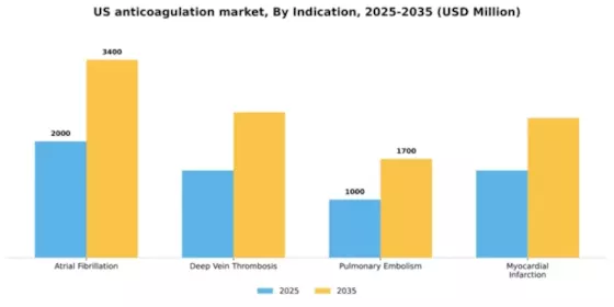 US Anticoagulation Market Segment Image 1
