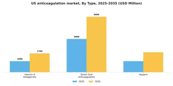 US Anticoagulation Market Segment Image 3