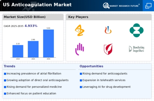 US Anticoagulation Market Infographic