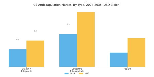 US Anticoagulation Market Segment Image 0