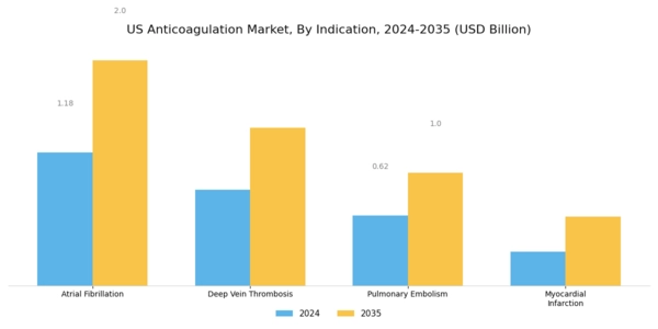 US Anticoagulation Market Segment Image 2