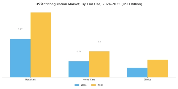 US Anticoagulation Market Segment Image 3