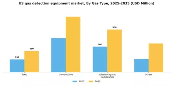 US Gas Detection Equipment Market Segment Image 1