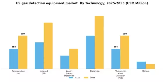 US Gas Detection Equipment Market Segment Image 3