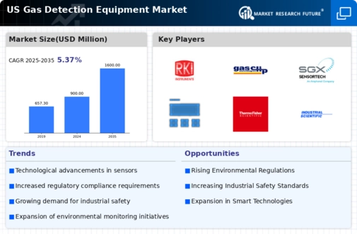 US Gas Detection Equipment Market Infographic