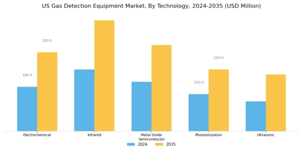 US Gas Detection Equipment Market Segment Image 0