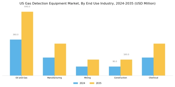 US Gas Detection Equipment Market Segment Image 1