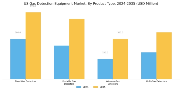 US Gas Detection Equipment Market Segment Image 2