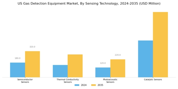 US Gas Detection Equipment Market Segment Image 3