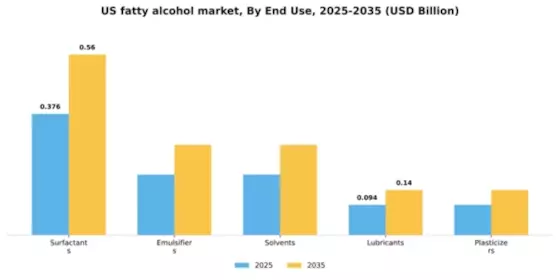 US Fatty Alcohol Market Segment Image 2