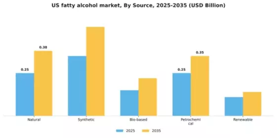 US Fatty Alcohol Market Segment Image 4