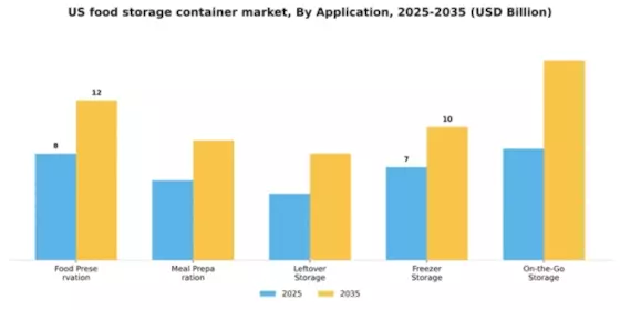 US Food Storage Container Market Segment Image 0
