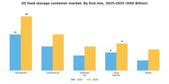 US Food Storage Container Market Segment Image 1
