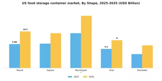 US Food Storage Container Market Segment Image 3