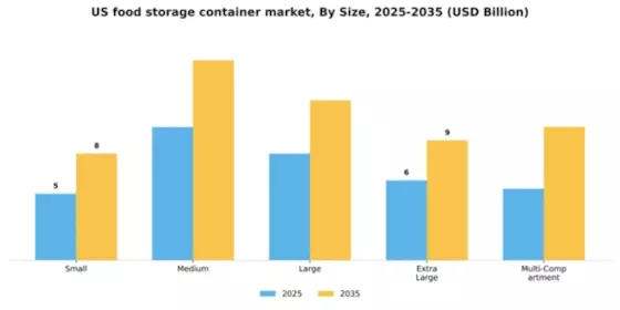 US Food Storage Container Market Segment Image 4