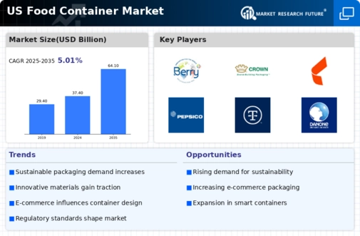 US Food Storage Container Market Infographic