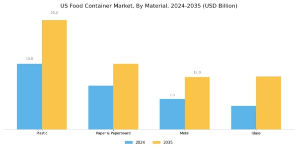 US Food Storage Container Market Segment Image 1