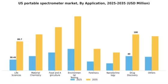 US Portable Spectrometer Market Segment Image 0