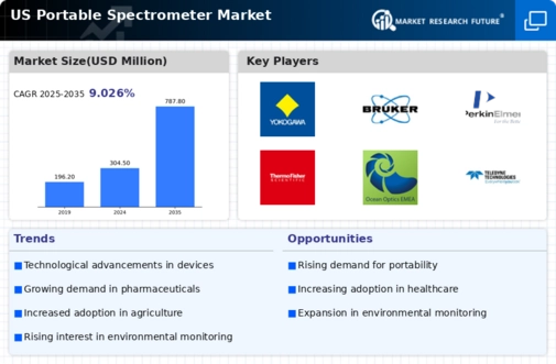 US Portable Spectrometer Market Infographic