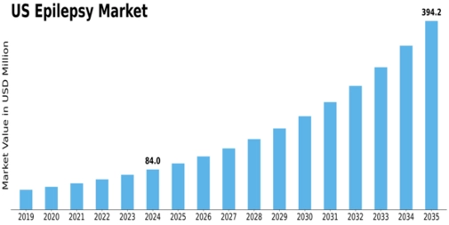 US Epilepsy Market Size
