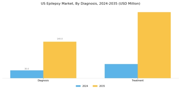 US Epilepsy Market Segment Image 1