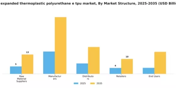US Expanded Thermoplastic Polyurethane (E-TPU) Market Segment Image 2