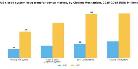 US Closed System Drug Transfer Device Market Segment Image 0