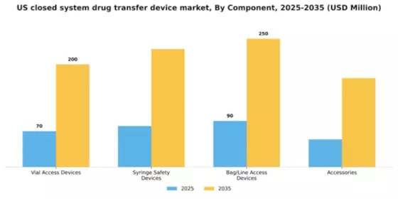 US Closed System Drug Transfer Device Market Segment Image 1