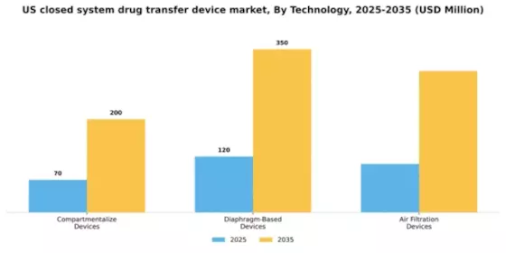 US Closed System Drug Transfer Device Market Segment Image 3