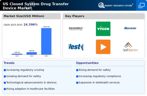 US Closed System Drug Transfer Device Market Infographic