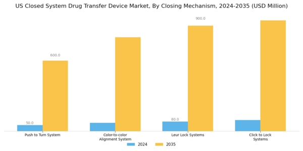 US Closed System Drug Transfer Device Market Segment Image 2