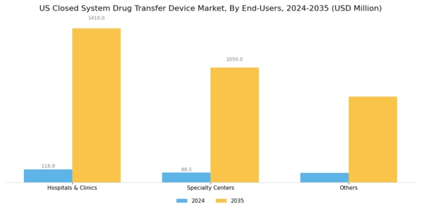 US Closed System Drug Transfer Device Market Segment Image 4