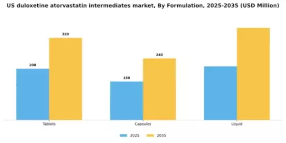 US Duloxetine Atorvastatin Intermediates Market Segment Image 2