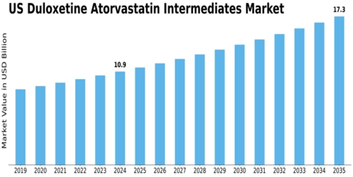 US Duloxetine Atorvastatin Intermediates Market Size