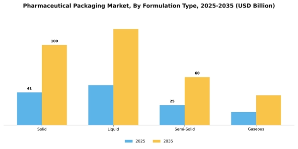Pharmaceutical Packaging Market Segment Image 1