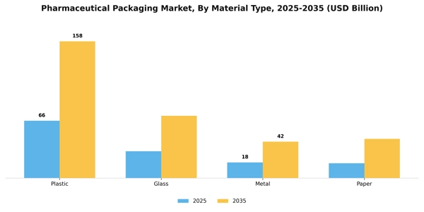 Pharmaceutical Packaging Market Segment Image 2