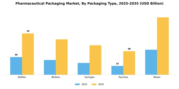 Pharmaceutical Packaging Market Segment Image 3