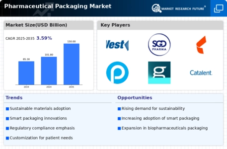 Pharmaceutical Packaging Market Infographic