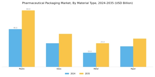 Pharmaceutical Packaging Market Segment Image 1