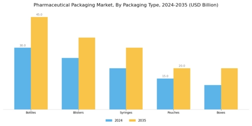 Pharmaceutical Packaging Market Segment Image 2