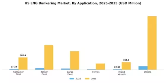 US LNG Bunkering Market Segment Image 0
