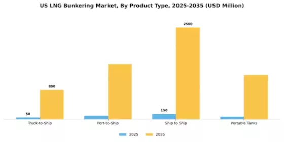 US LNG Bunkering Market Segment Image 1
