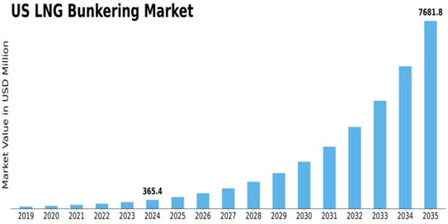 US LNG Bunkering Market Size