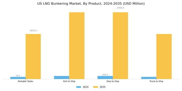 US LNG Bunkering Market Segment Image 1