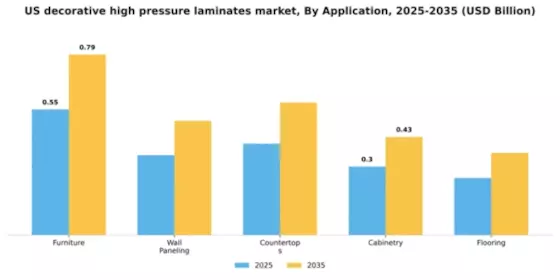 US Decorative High-Pressure Laminates Market Segment Image 0