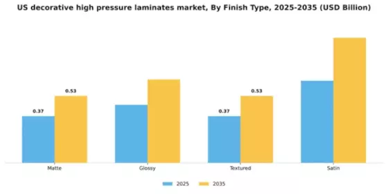 US Decorative High-Pressure Laminates Market Segment Image 2