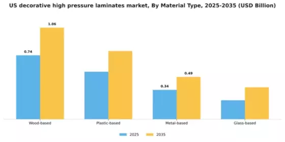US Decorative High-Pressure Laminates Market Segment Image 3
