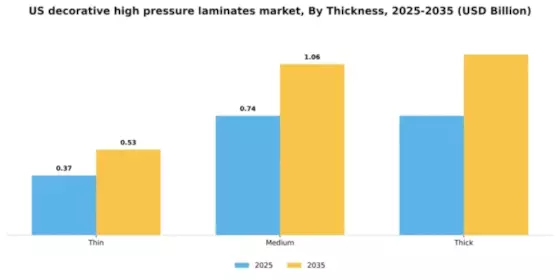 US Decorative High-Pressure Laminates Market Segment Image 4