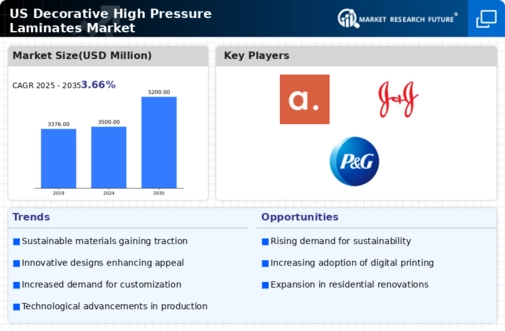 US Decorative High-Pressure Laminates Market Infographic
