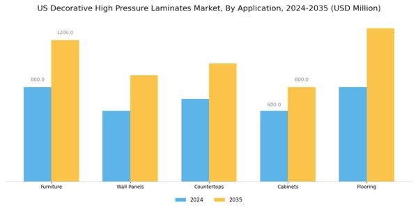 US Decorative High-Pressure Laminates Market Segment Image 0